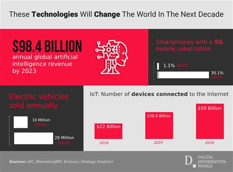 Technology Boom What To Expect In The Next Decade