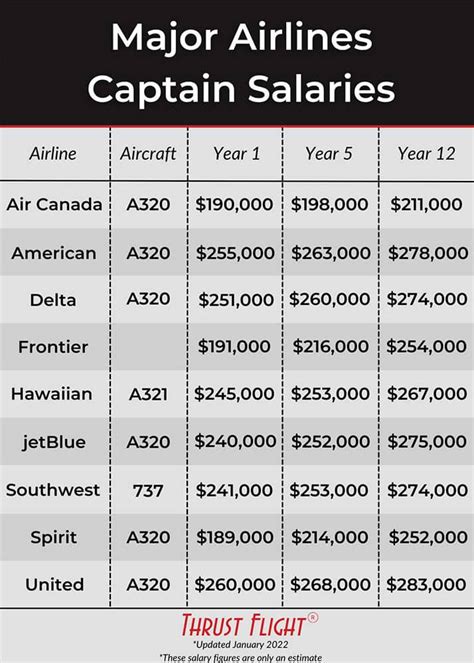 Secrets Of The Airline Pilot Salary How Much Do Airline Pilots Make