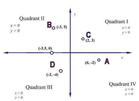 Quadrants Labeled Graph The 4 Graph Quadrants Definition And Examples