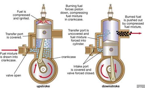 The truth… it's the question that goes round and round in circles. 2-Stroke Engine Vs. 4-Stroke Engine: What's The Difference ...