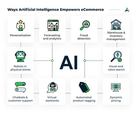 How To Use Artificial Intelligence For Ecommerce Transformation It