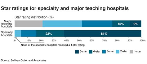 CMS star ratings disproportionately benefit specialty hospitals, data show