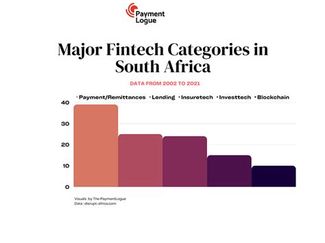 Understanding South African Fintech Ecosystem The Payment Logue