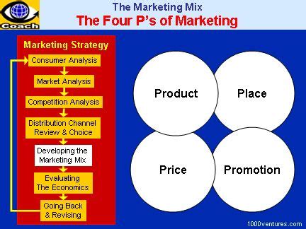 This comes with a deep understanding of your target market. Marketing Mix: 4Ps of Marketing Strategy | P's of ...