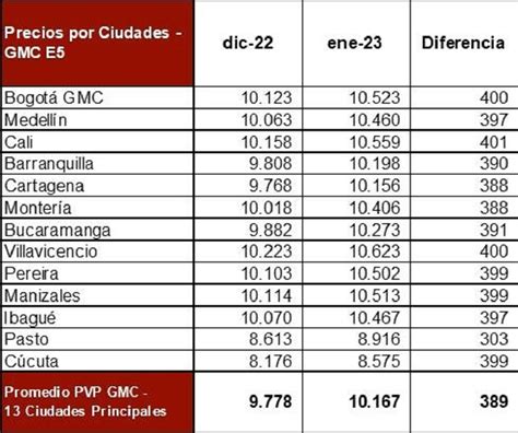 Precio De La Gasolina En Enero Del 2023 Para Carros Y Motos En Colombia