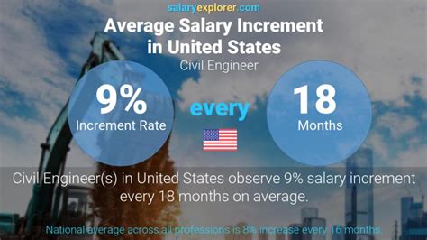 Civil Engineer Average Salary In United States 2023 The Complete Guide