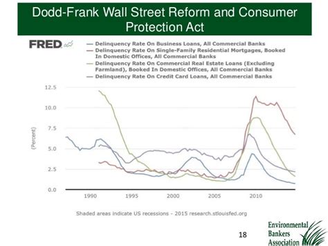 The Impact Of The Dodd Frank Act On Your Bank