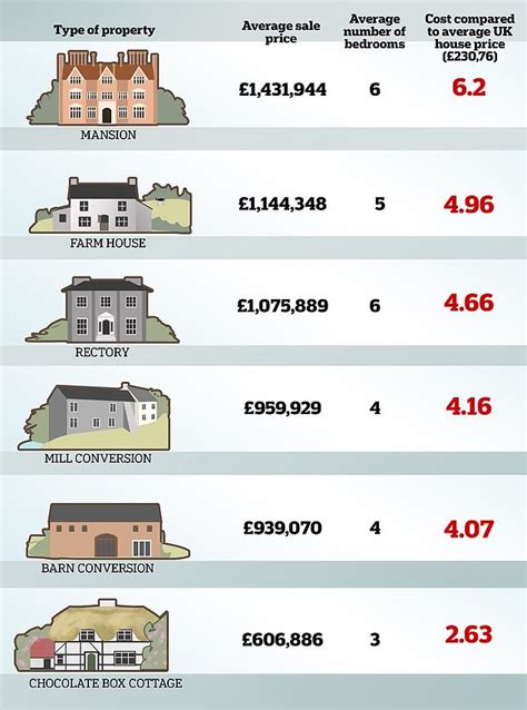 The Price Of Classic English Country Homes Revealed Daily Mail Online