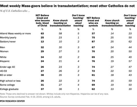 One Third Of Us Catholics Believe In Transubstantiation Pew