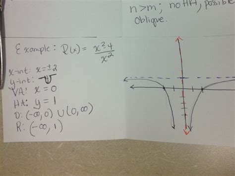 rational functions foldable math precalculus polynomial and rational functions showme