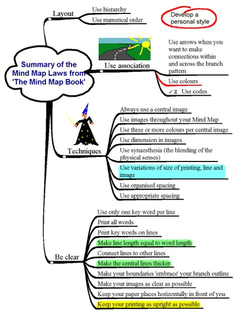 Mind Mapping Laws Nlp Mind