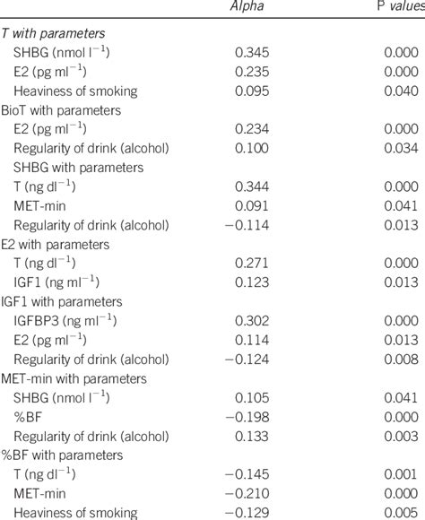 Multiple Regression Of Sex Hormones And Other Parameters Download Table