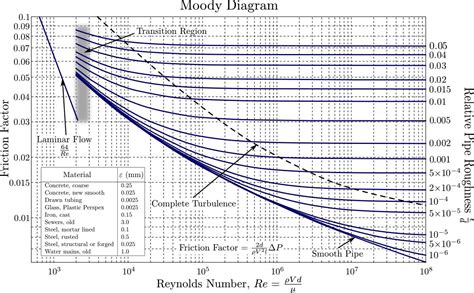 Moody Chart Moody S Table