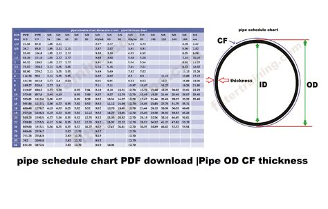 Pipe Schedule Chart PDF Download Pipe OD CF Thickness Fitter Training