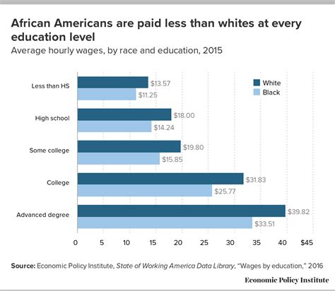 African Americans Are Paid Less Than Whites At Every Education Level