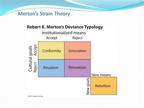 Robert K Merton Strain Theory Slideshare