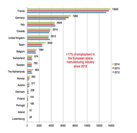 Esa Growth And Employment In The Global Space Sector