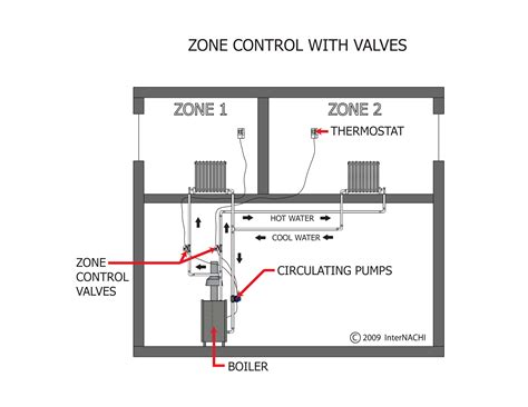 Zone Control With Valves Inspection Gallery Internachi