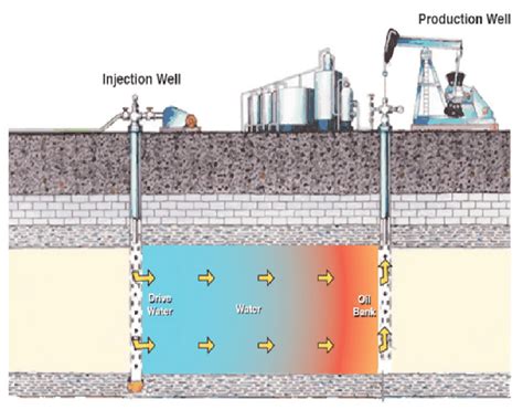 Training Online Enhanced Oil Recovery With Water
