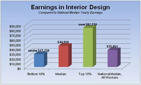 Interior Designer Salary 