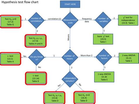 Ppt Hypothesis Test Flow Chart Powerpoint Presentation Free Download