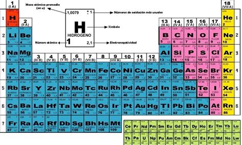 Clasificacion Periodica De Los Elementos Kulturaupice