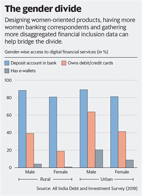 Shes Yet To Log In Lets Fix Indias Gender Gap In Financial Inclusion Mint