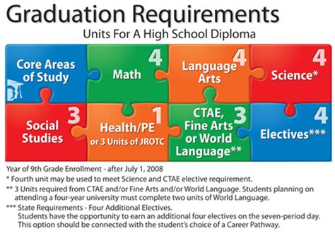 high school course digest high school graduation requirements