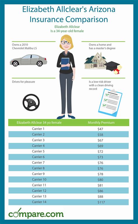 Arizona Car Insurance Comparison Chart And Guide