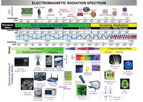 Electromagnetic Radiation Spectrum Electromagnetic Radiation