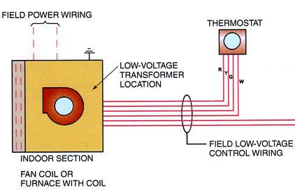 I understand you don't generally have to protect/conduit 24v. Low Voltage Furnace Wiring - Wiring Diagram
