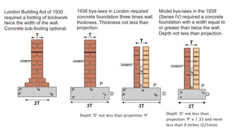 Evolution Of Building Elements Brick Wall Ideas Brick In The Wall