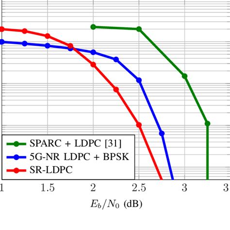 BER Performance Comparison Of A Sparse Regression LDPC Code The
