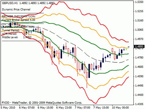 Dynamic Price Channel Metatrader 4 Indicator