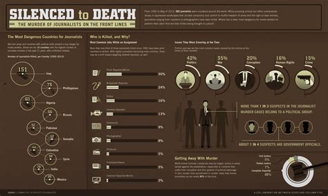 Infographic The Deadliest Countries For Journalists Infographic