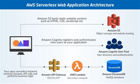 Build A Serverless Web Application With Aws Lambda Whizlabs Blog