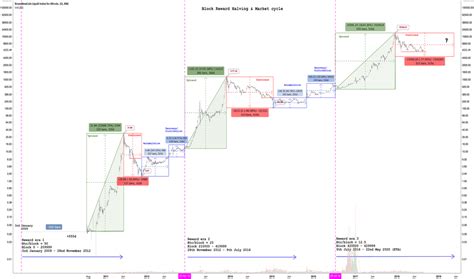 Bitcoin halving chart with prices. Bitcoin Price Projection 2020 Bitcoin Halving Chart - TRADING