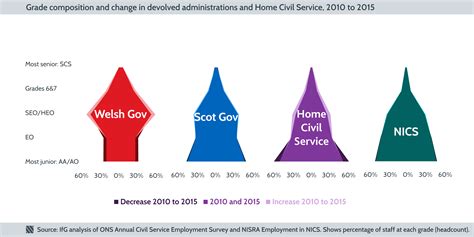 The Civil Service In The Devolved Nations Institute For Government