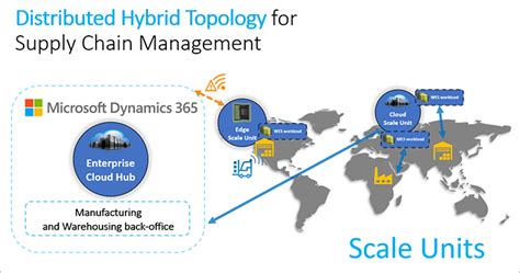 Dynamics 365 Supply Chain Management Distributed Hybrid Topology