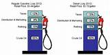 Petrol Price Of India