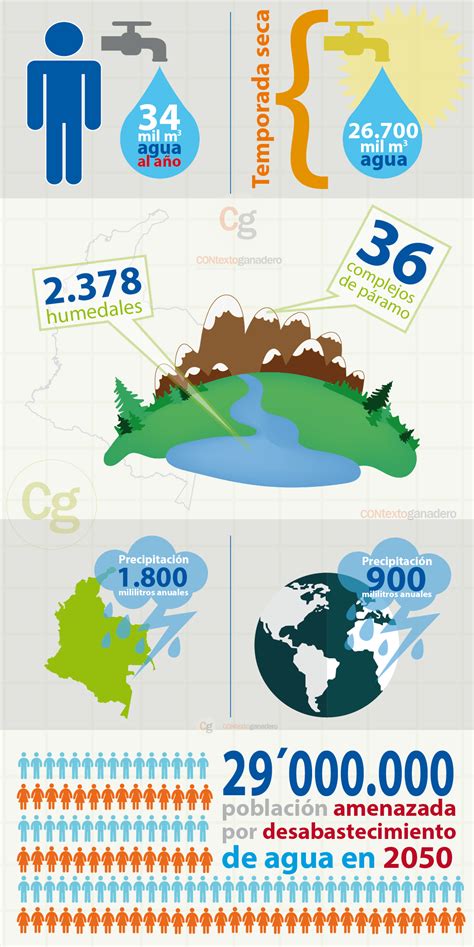 ¿los últimos Días De Riqueza Hídrica En Colombia Infografia