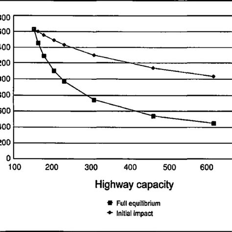 Full Equilibrium And Initial Impact Of Highway Capacity Increase On