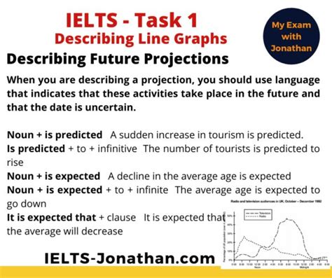 A Poster With The Words Ielts Task 1 Describing Line Graphs