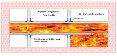 Fire Rated Ductwork Manufacturer In Uae Airmaster Equipments Emirates