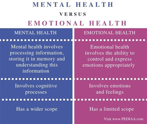 What Is The Difference Between Mental And Emotional Health Addict Advice