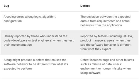 Bug Life Cycle In Software Testing Bug Tracking Blog Bird Eats Bug