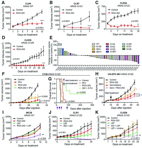 Rgx Inhibits Growth Of Kras Wild Type And Mutant Crc Pdx And