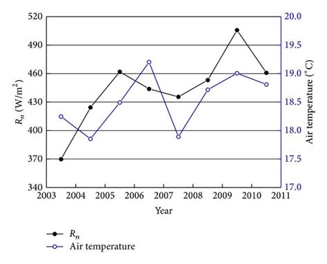 The Variation Trends Of Annually Averaged Air Temperature And Net