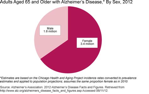 Alzheimers Disease Womens Health Usa 2012