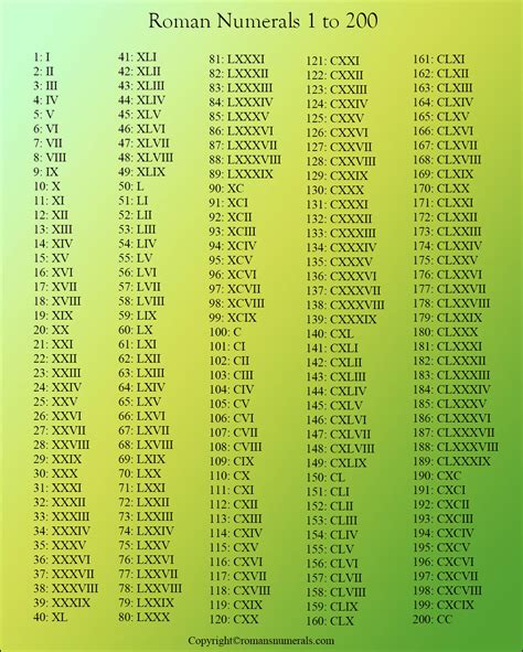 Roman Numerals 1 200 Chart Free Printable In Pdf